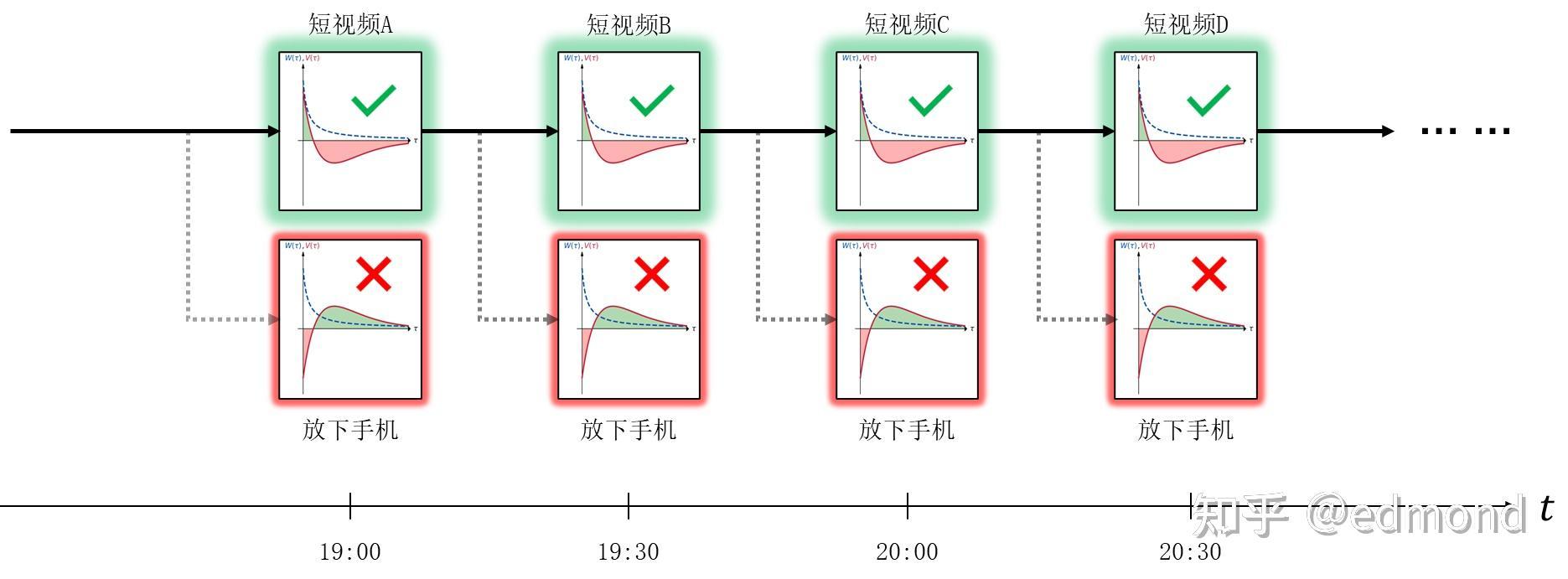 Behavioral decision cycle