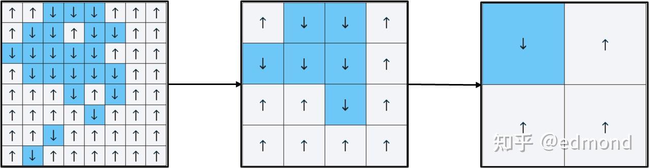 Coarse-graining process