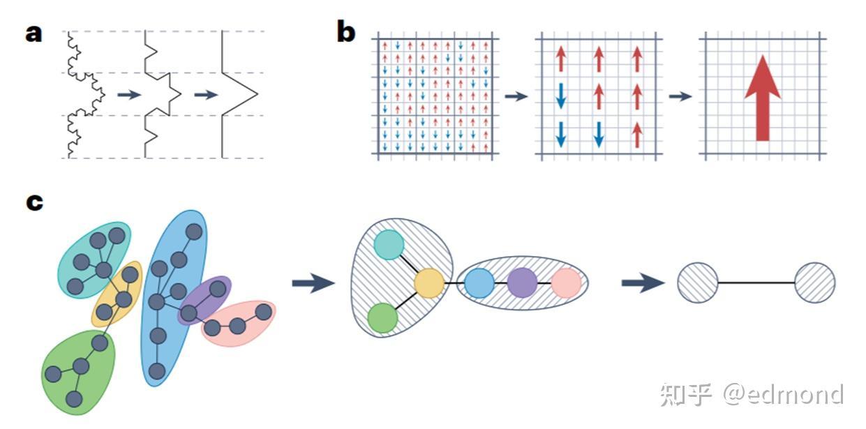 Scale-dependent importance