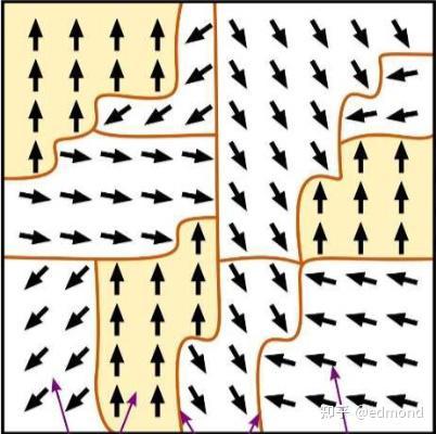 Competition between interactions